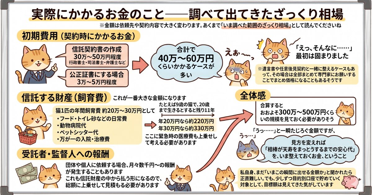 ペット信託にかかるお金の相場図解。初期費用、信託する財産、受託者・監督人への報酬、合計300万〜500万円の全体感